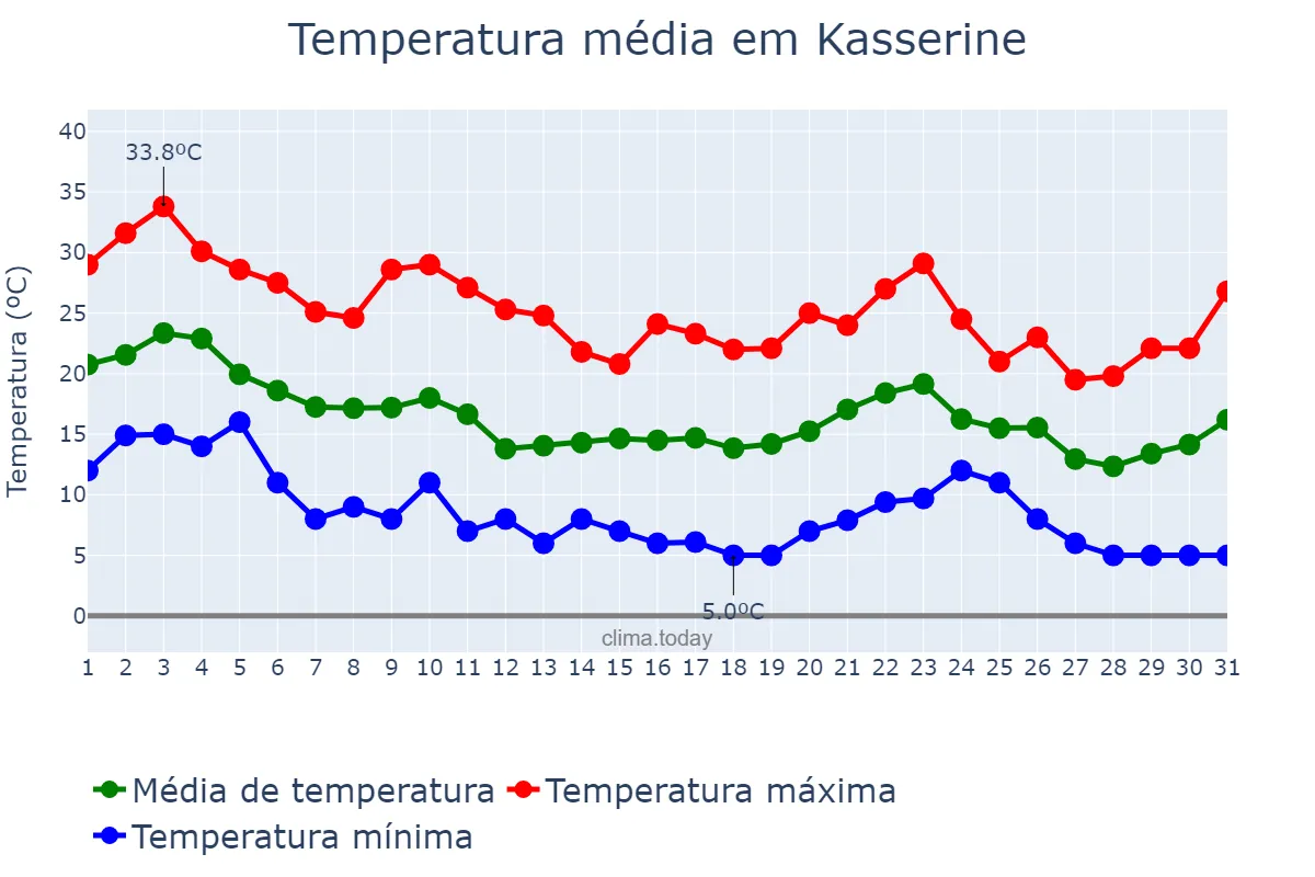 Temperatura em outubro em Kasserine, Kasserine, TN