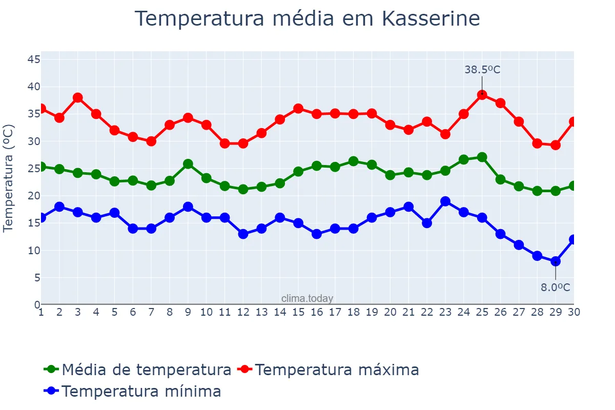 Temperatura em setembro em Kasserine, Kasserine, TN