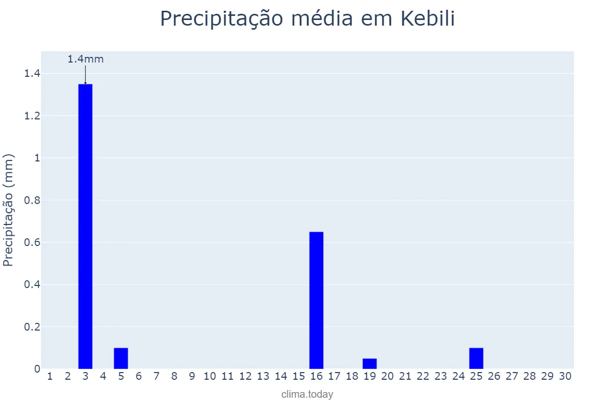 Precipitação em abril em Kebili, Kébili, TN