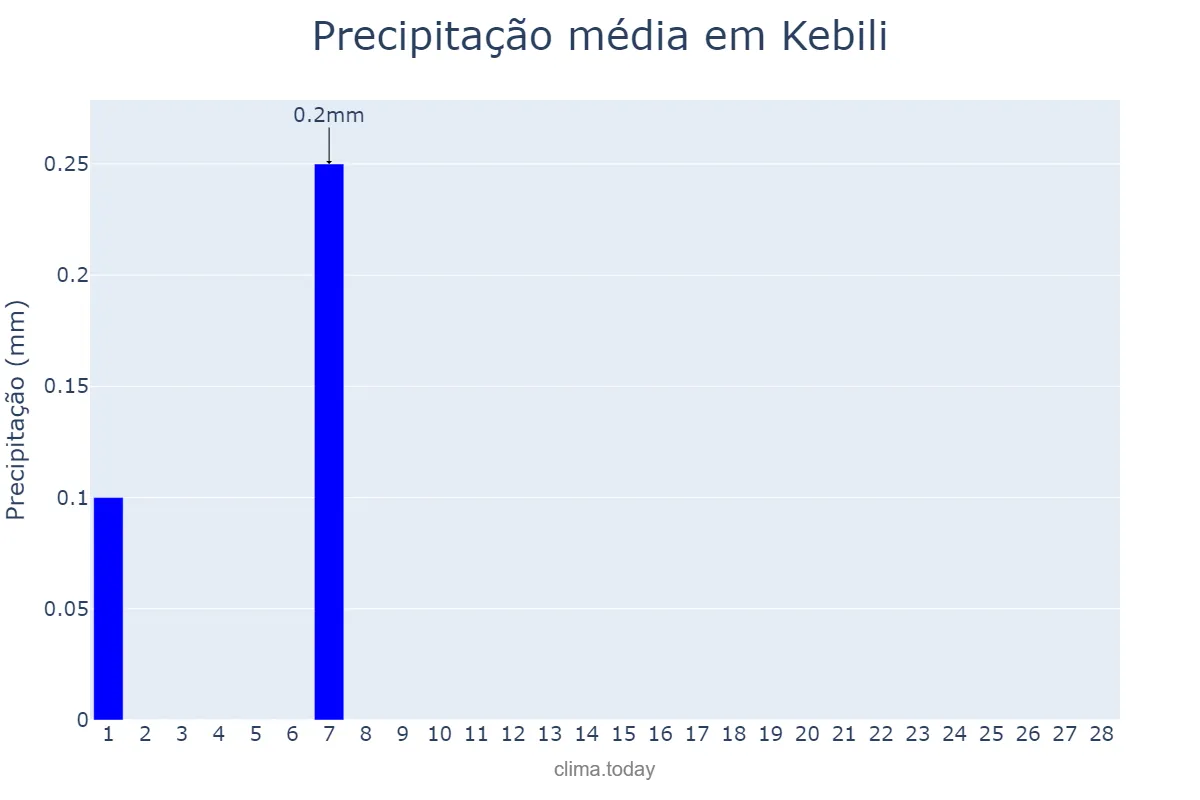 Precipitação em fevereiro em Kebili, Kébili, TN