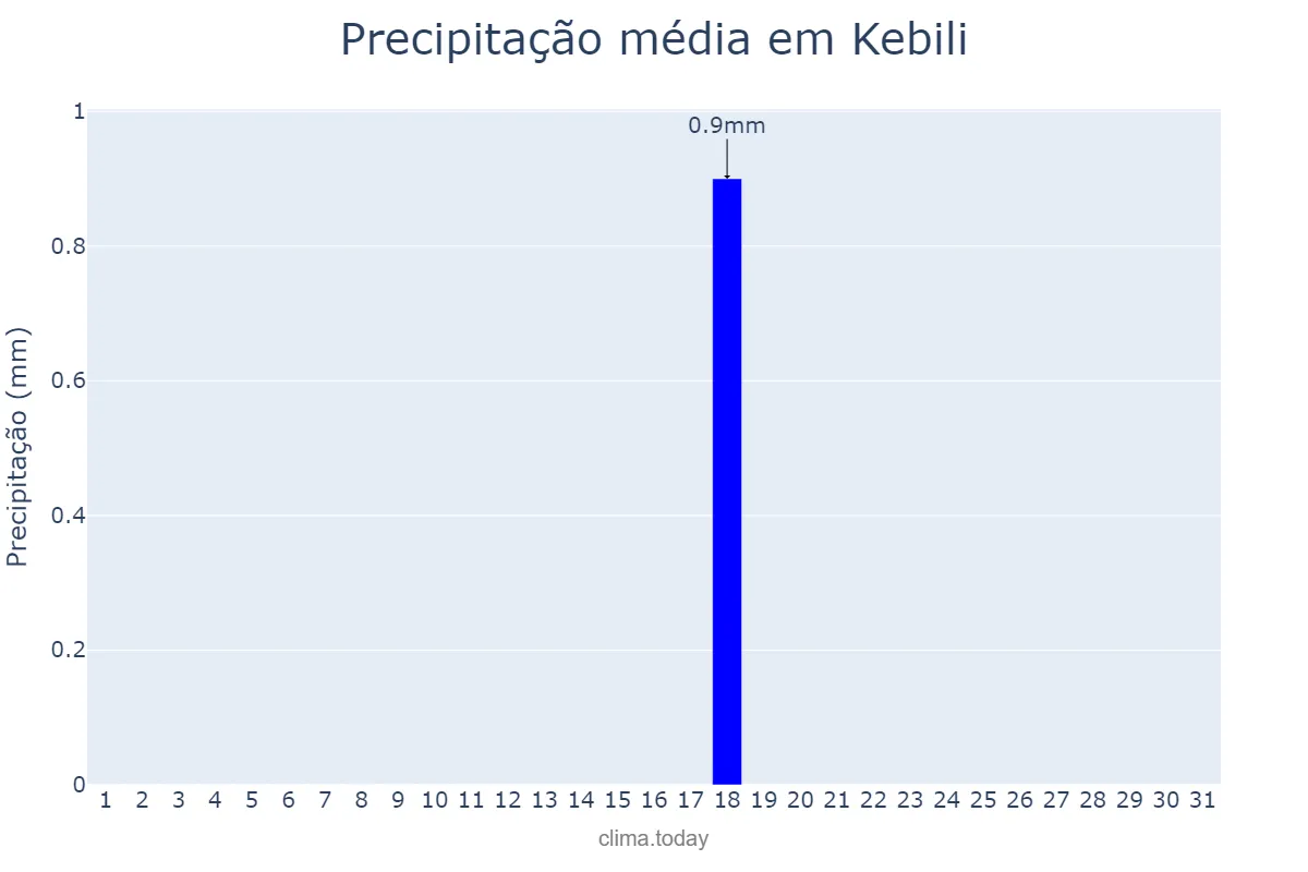 Precipitação em julho em Kebili, Kébili, TN
