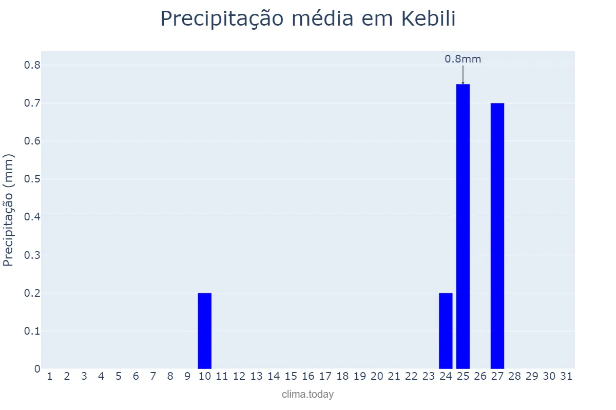 Precipitação em outubro em Kebili, Kébili, TN
