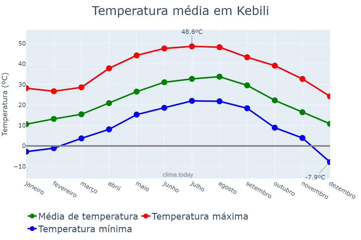 Temperatura anual em Kebili, Kébili, TN