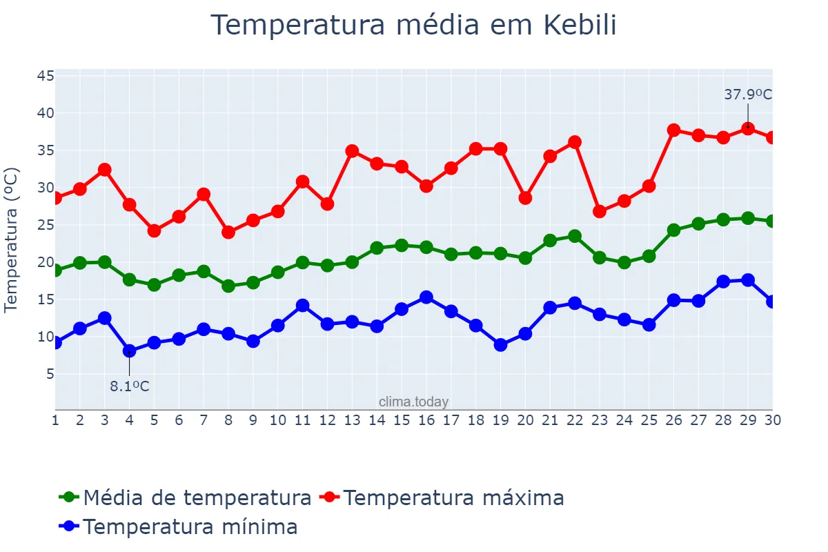 Temperatura em abril em Kebili, Kébili, TN