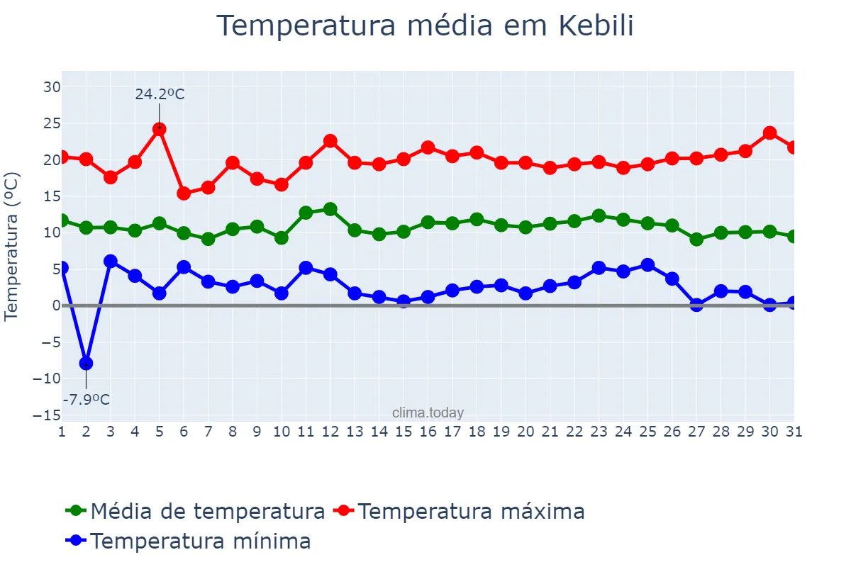 Temperatura em dezembro em Kebili, Kébili, TN