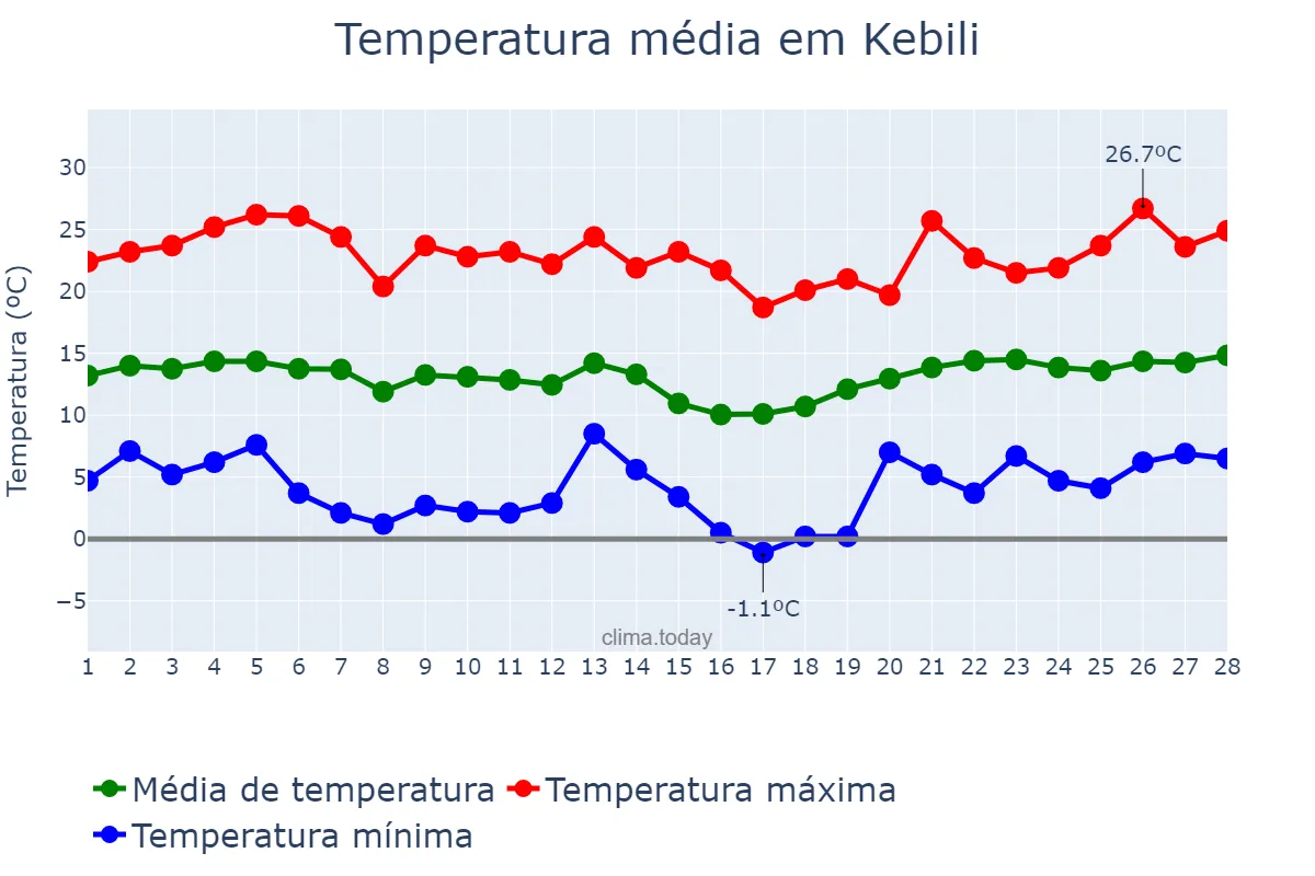 Temperatura em fevereiro em Kebili, Kébili, TN