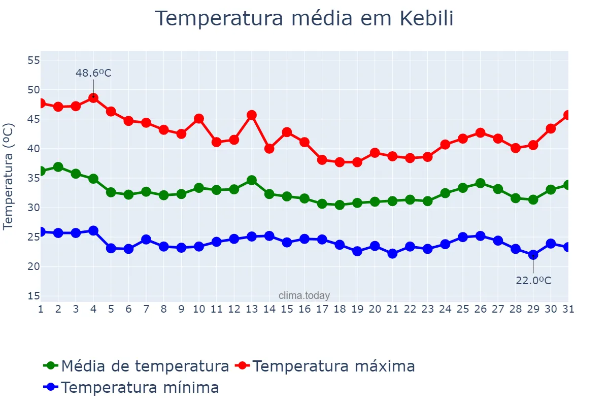 Temperatura em julho em Kebili, Kébili, TN