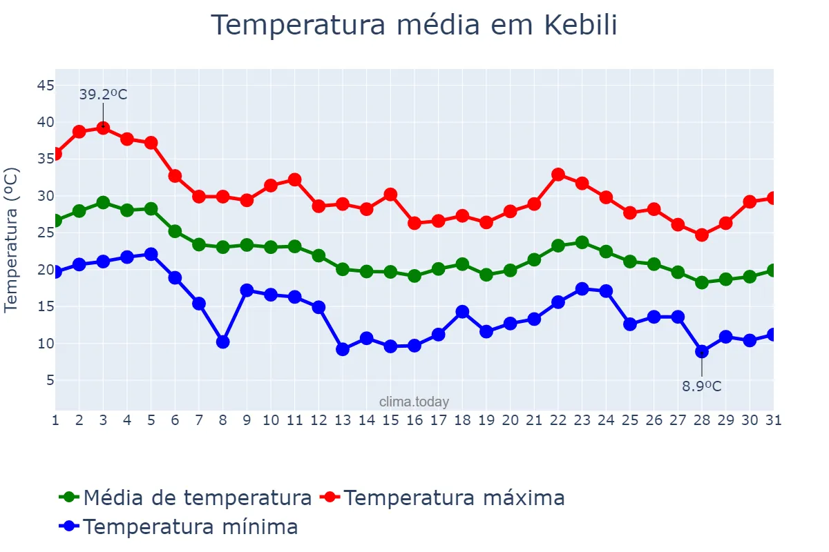 Temperatura em outubro em Kebili, Kébili, TN