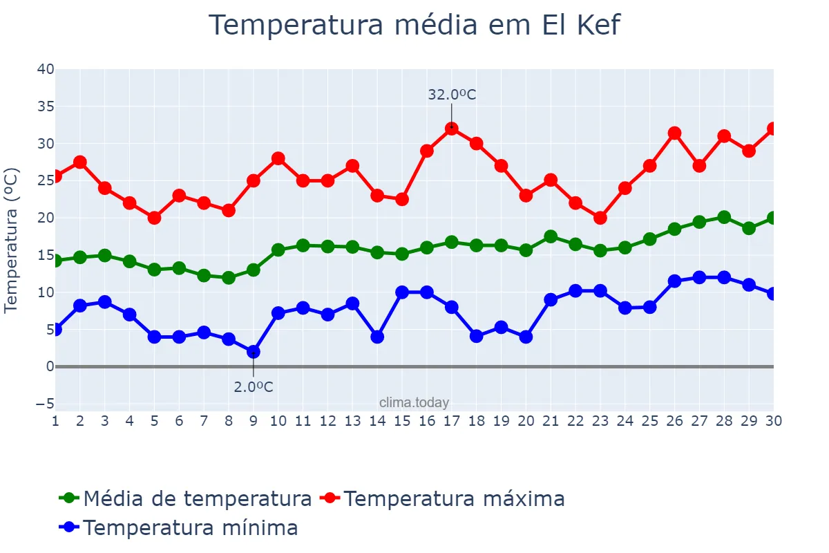 Temperatura em abril em El Kef, Kef, TN