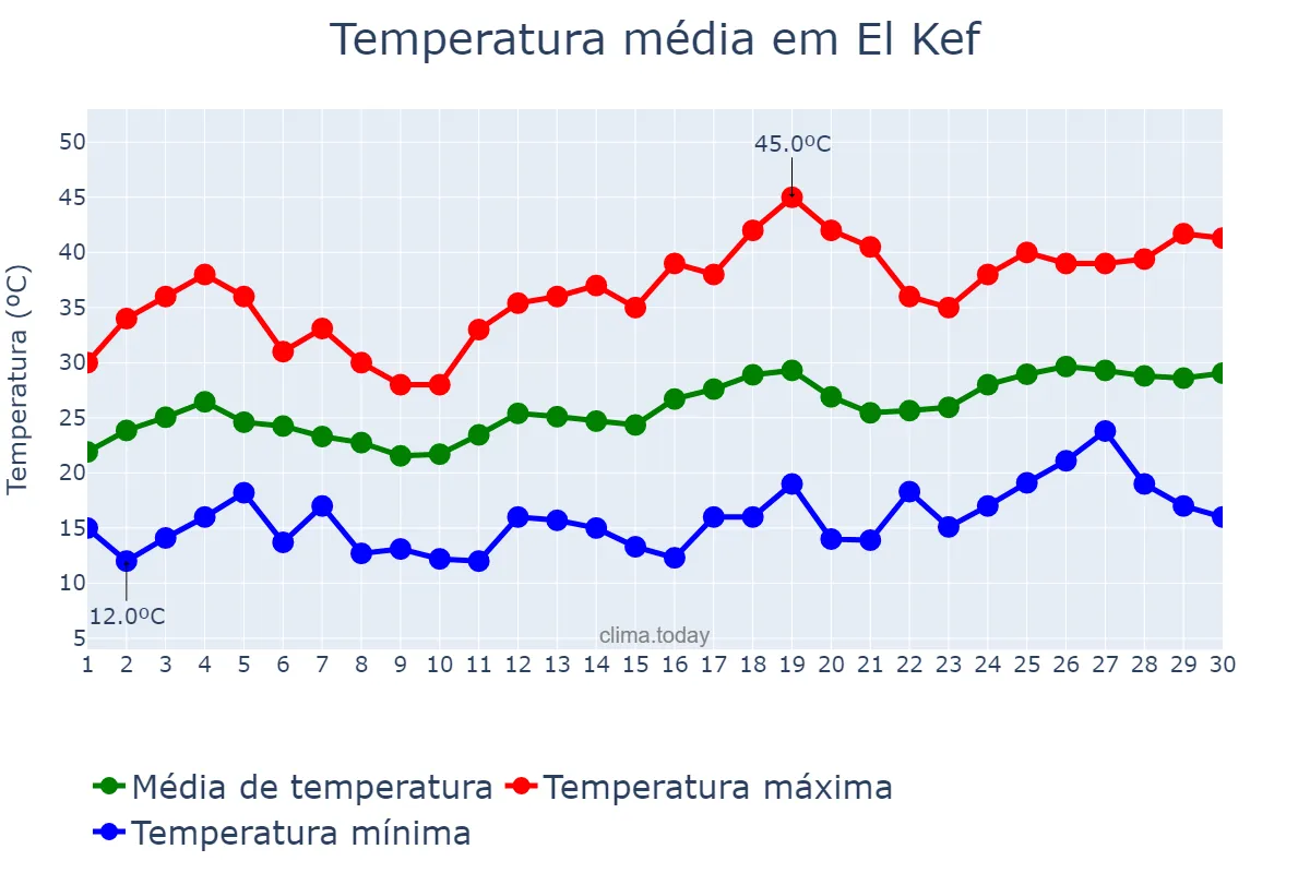 Temperatura em junho em El Kef, Kef, TN