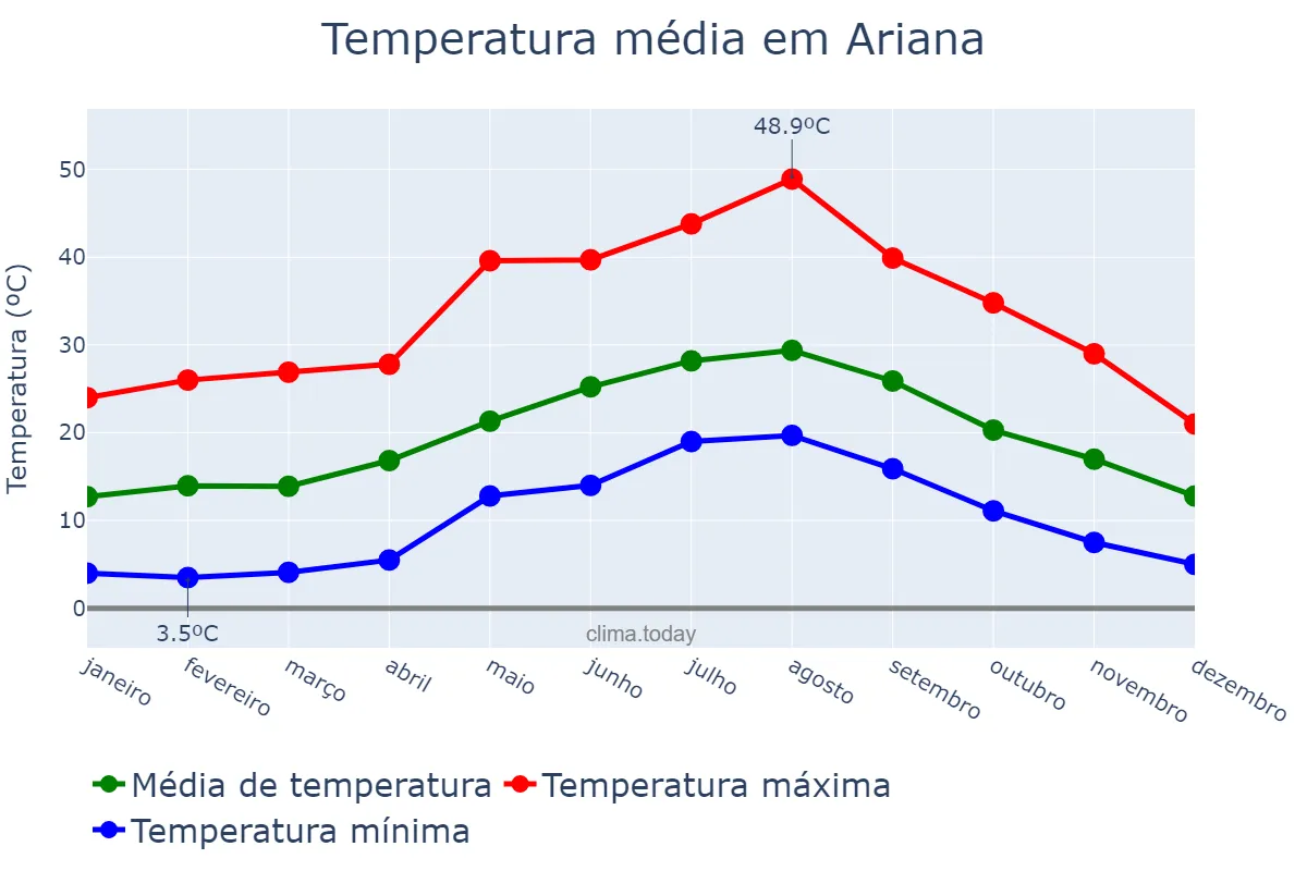 Temperatura anual em Ariana, L’Ariana, TN