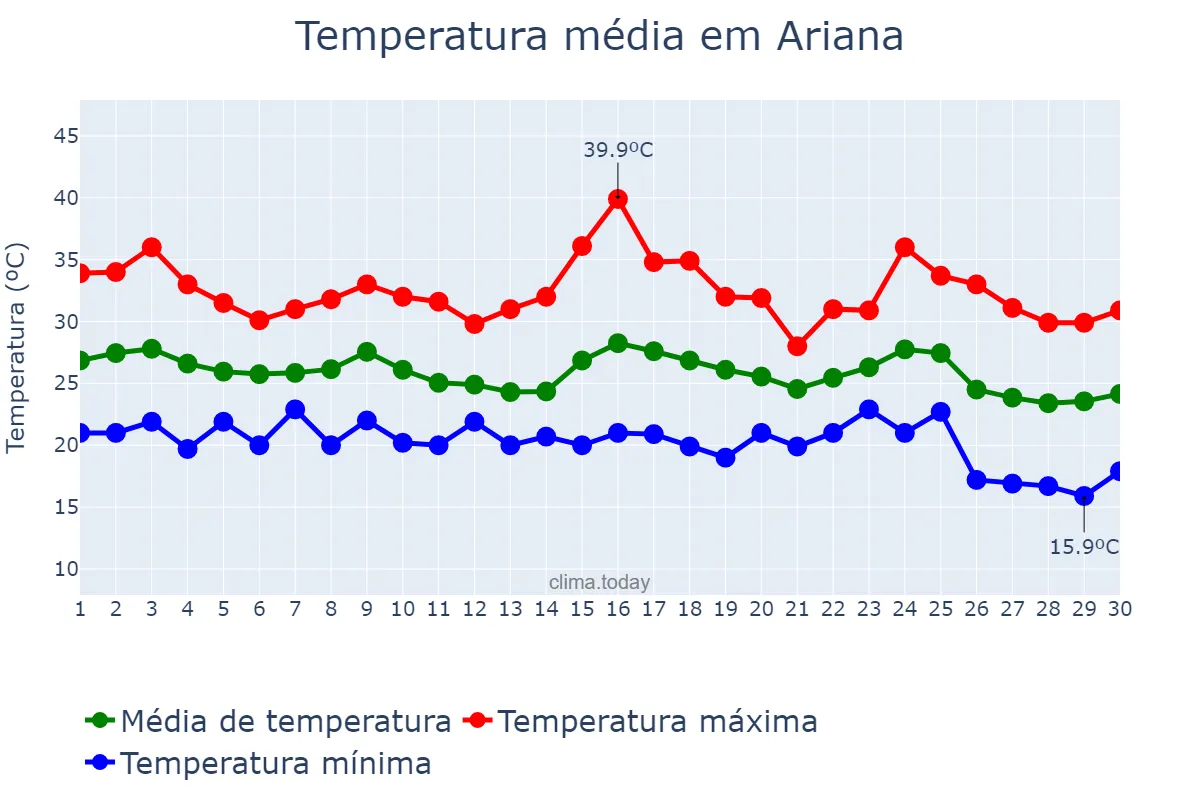 Temperatura em setembro em Ariana, L’Ariana, TN