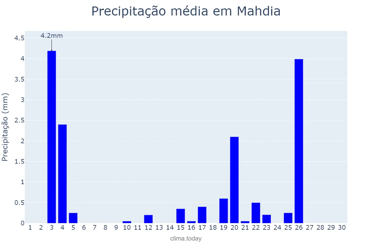Precipitação em abril em Mahdia, Mahdia, TN