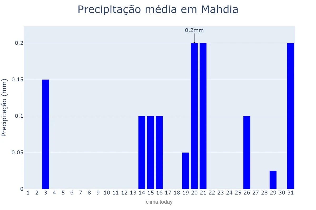 Precipitação em agosto em Mahdia, Mahdia, TN