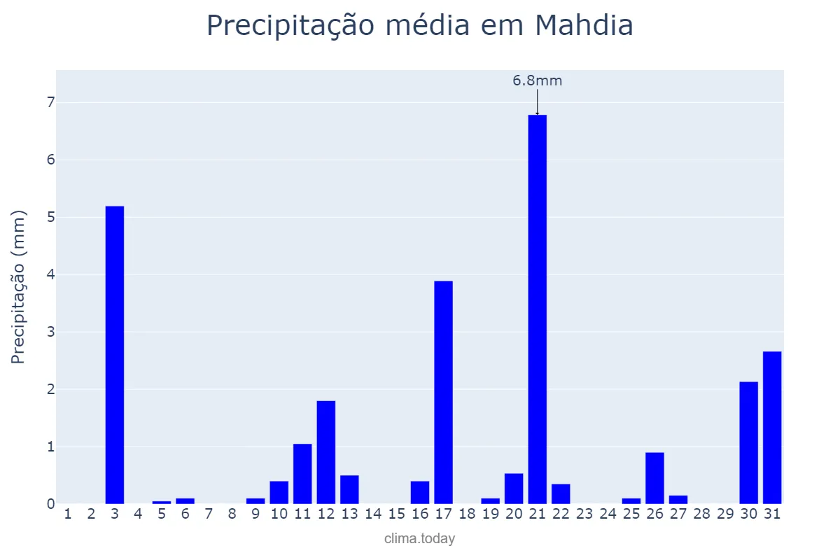 Precipitação em dezembro em Mahdia, Mahdia, TN