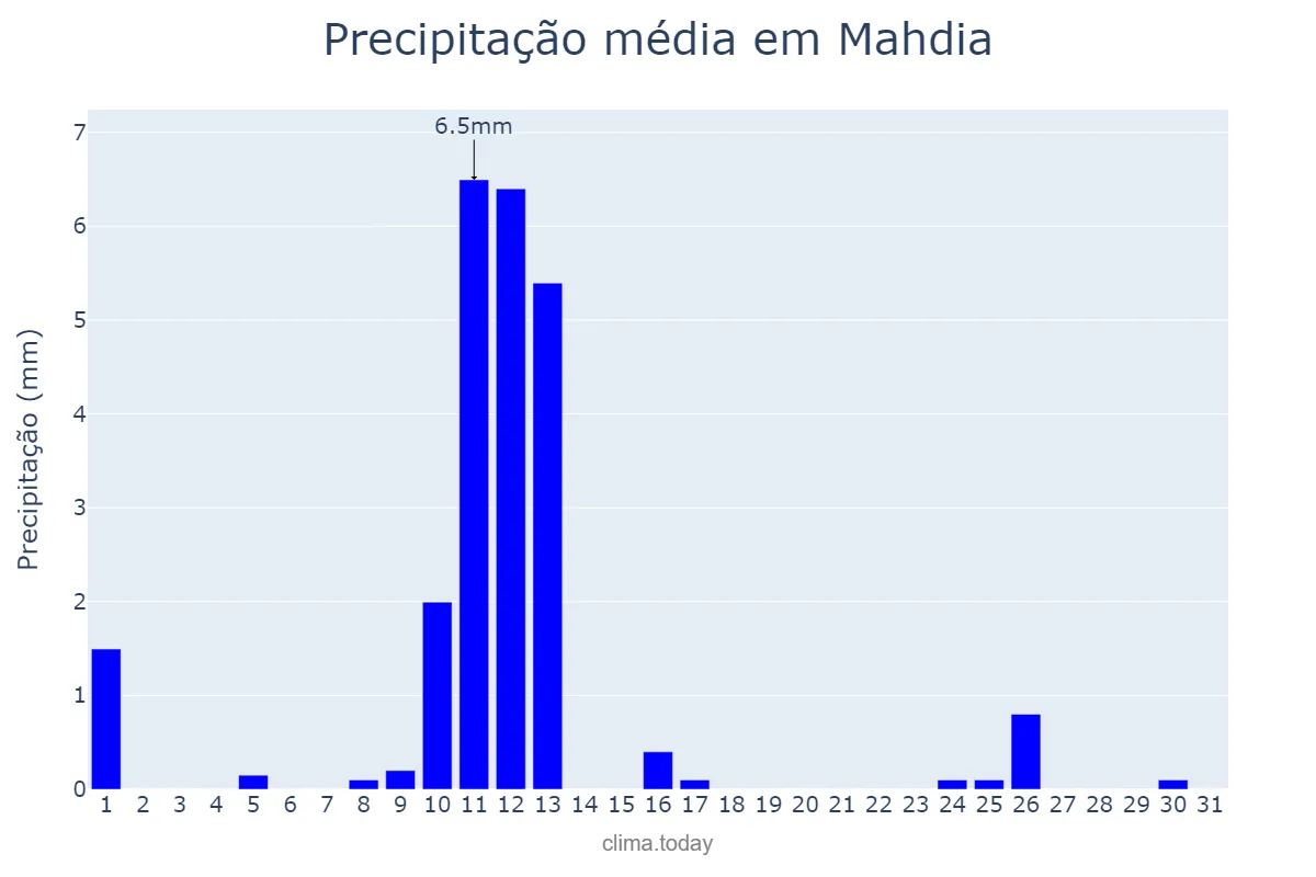 Precipitação em janeiro em Mahdia, Mahdia, TN