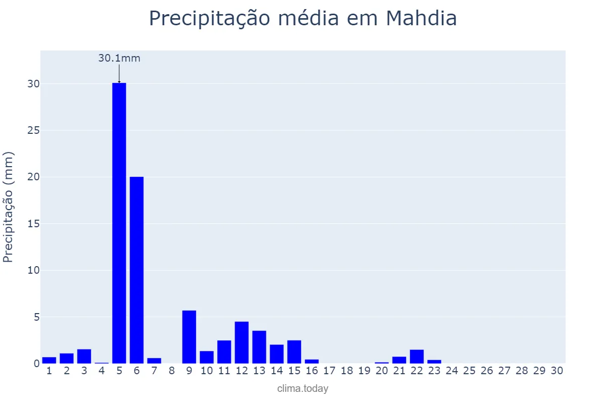 Precipitação em setembro em Mahdia, Mahdia, TN