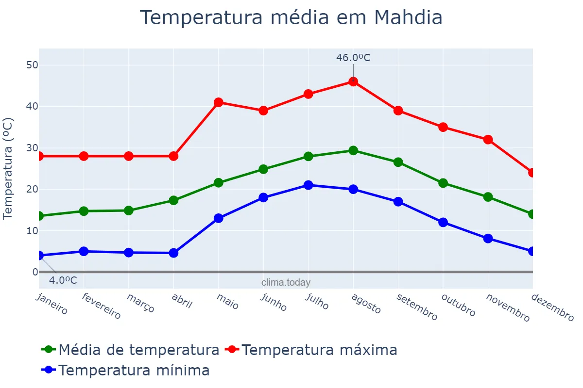 Temperatura anual em Mahdia, Mahdia, TN