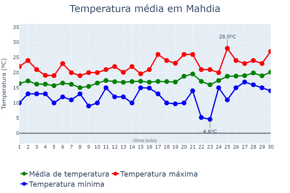Temperatura em abril em Mahdia, Mahdia, TN