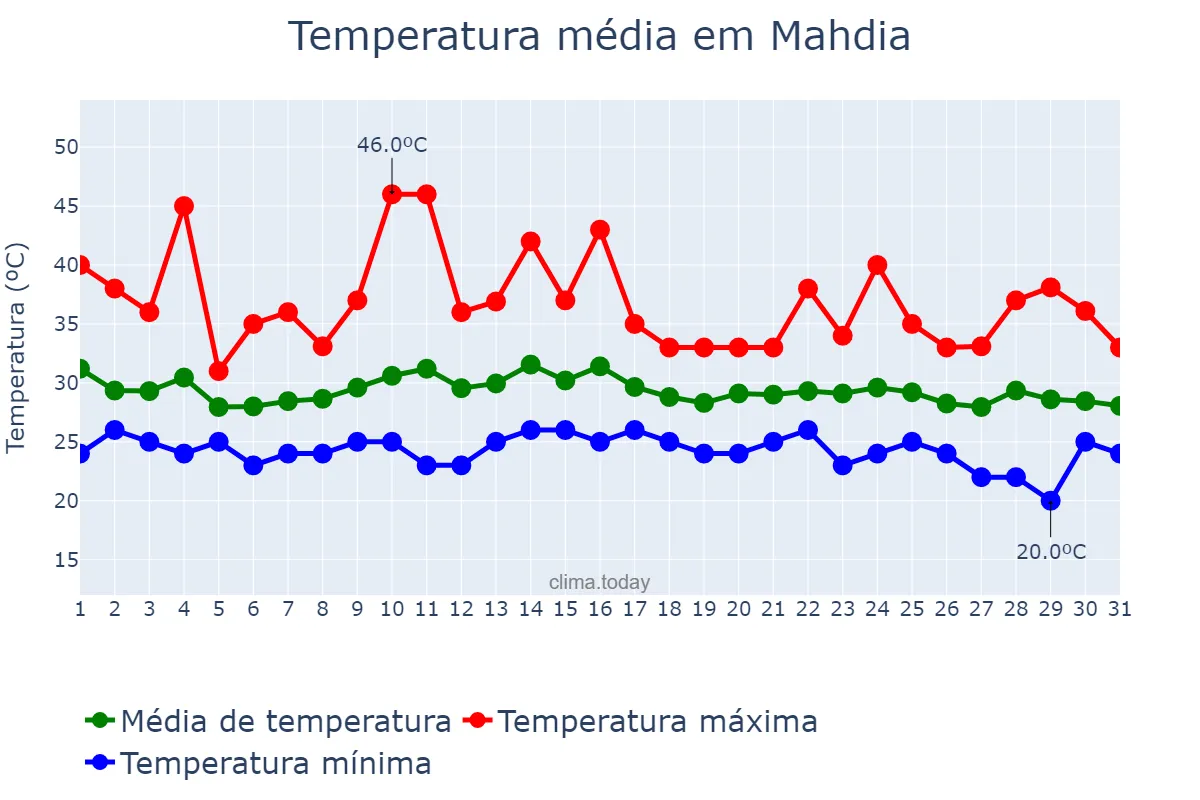 Temperatura em agosto em Mahdia, Mahdia, TN