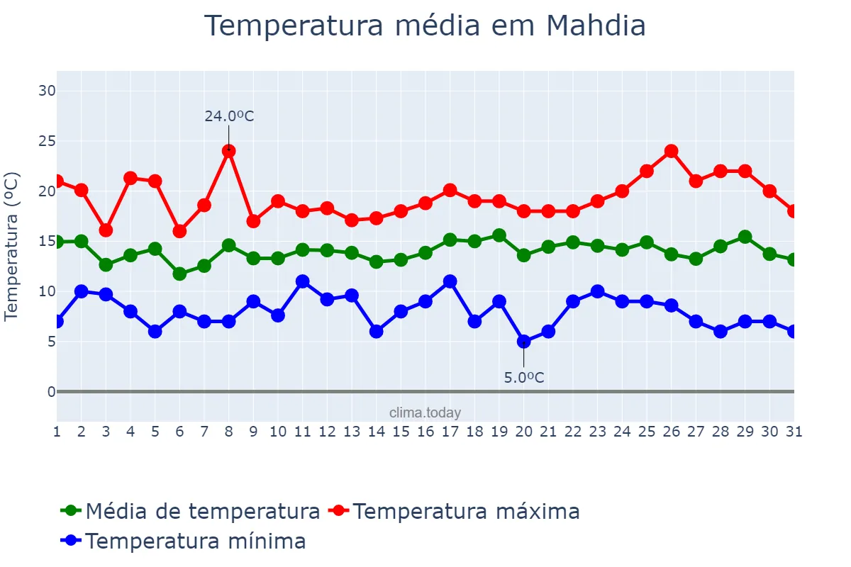 Temperatura em dezembro em Mahdia, Mahdia, TN