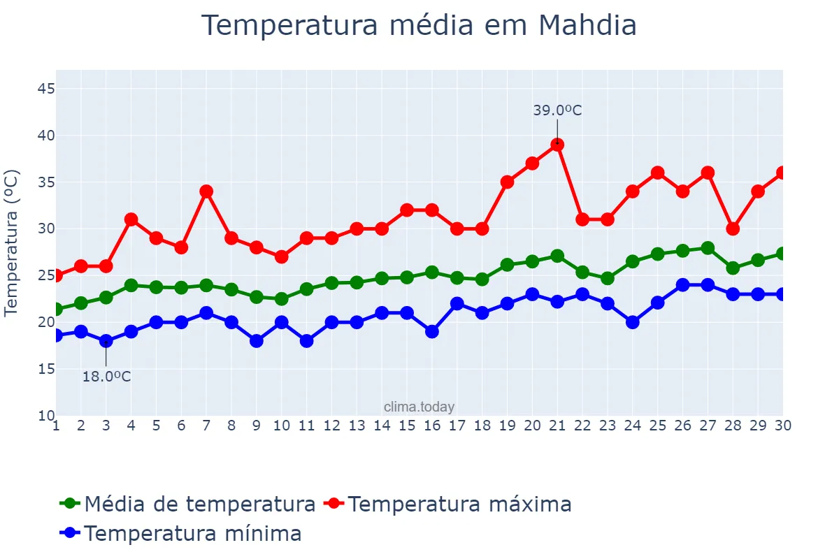 Temperatura em junho em Mahdia, Mahdia, TN