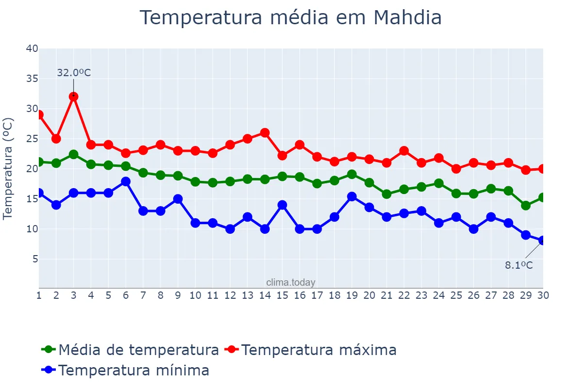 Temperatura em novembro em Mahdia, Mahdia, TN