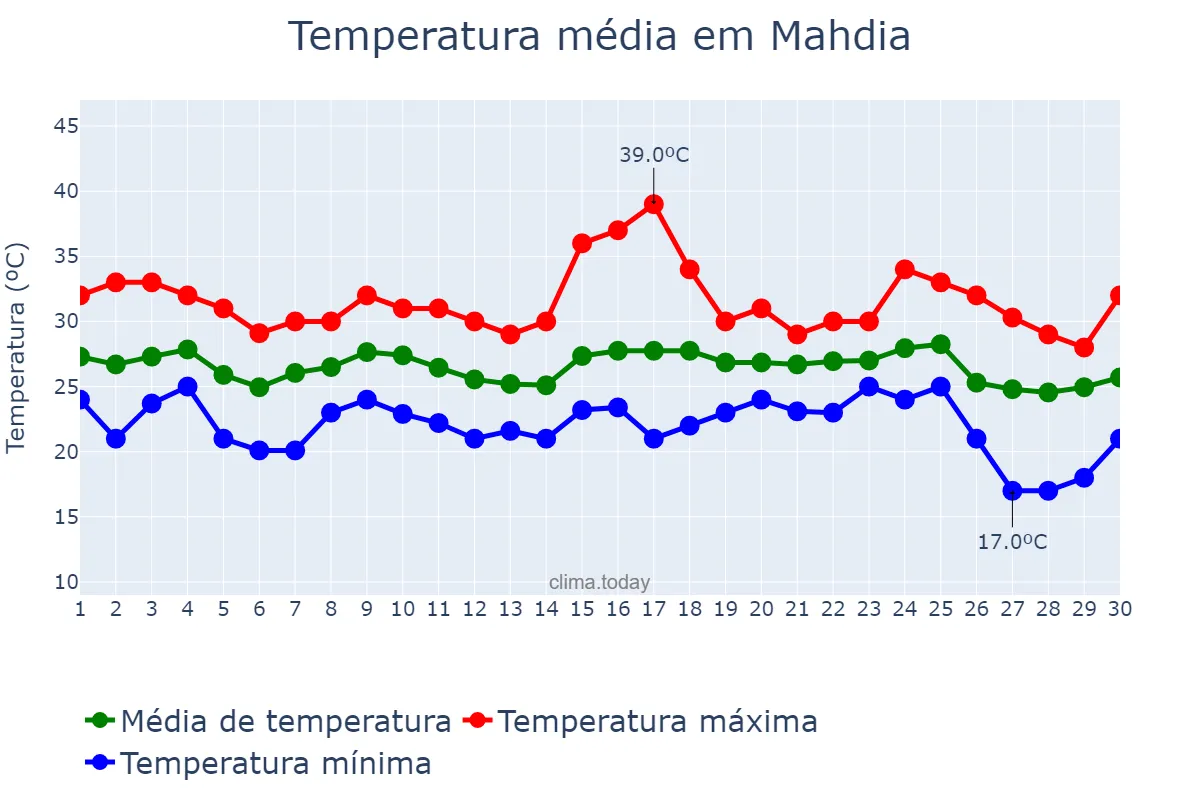 Temperatura em setembro em Mahdia, Mahdia, TN