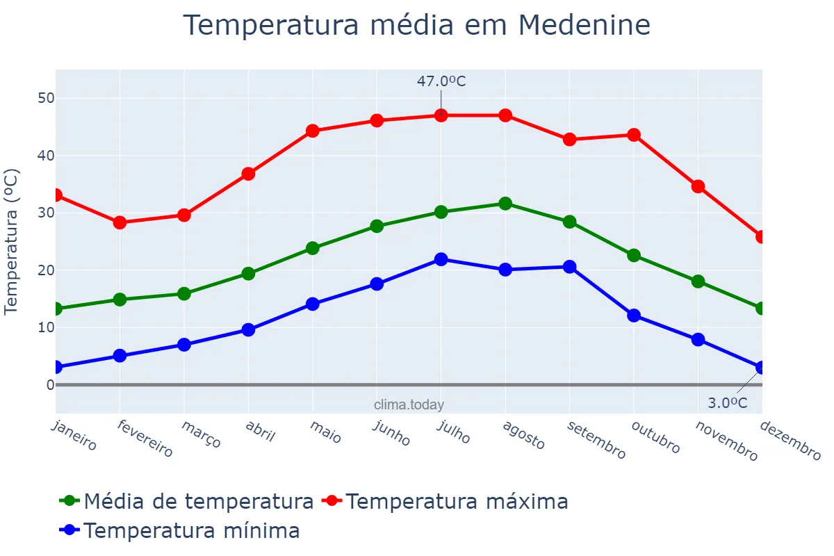 Temperatura anual em Medenine, Médenine, TN