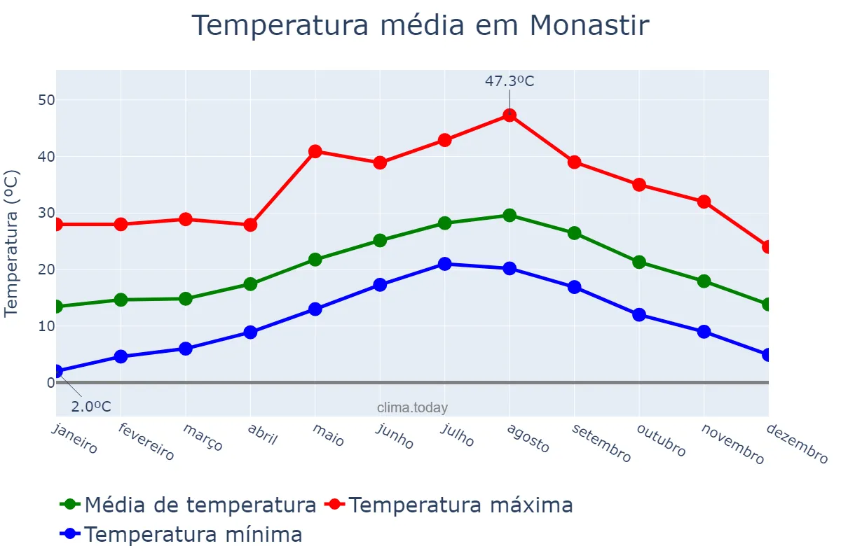 Temperatura anual em Monastir, Monastir, TN