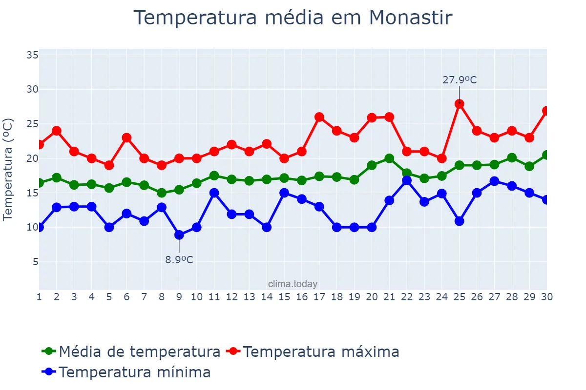 Temperatura em abril em Monastir, Monastir, TN