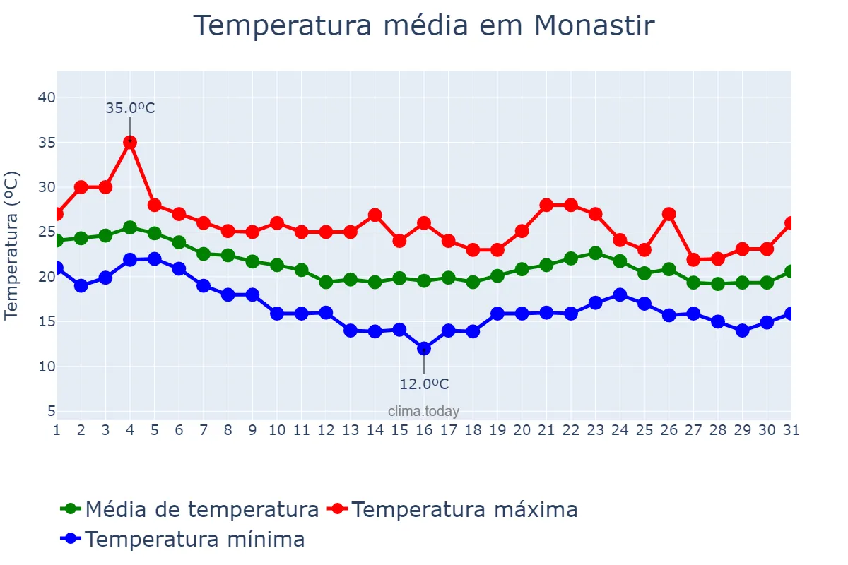 Temperatura em outubro em Monastir, Monastir, TN