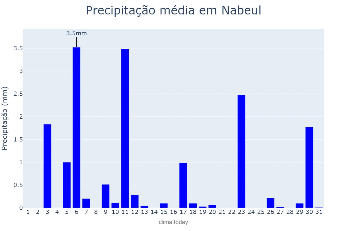 Precipitação em dezembro em Nabeul, Nabeul, TN