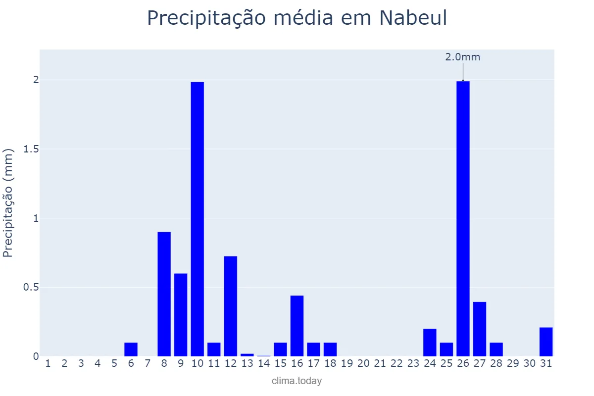 Precipitação em janeiro em Nabeul, Nabeul, TN