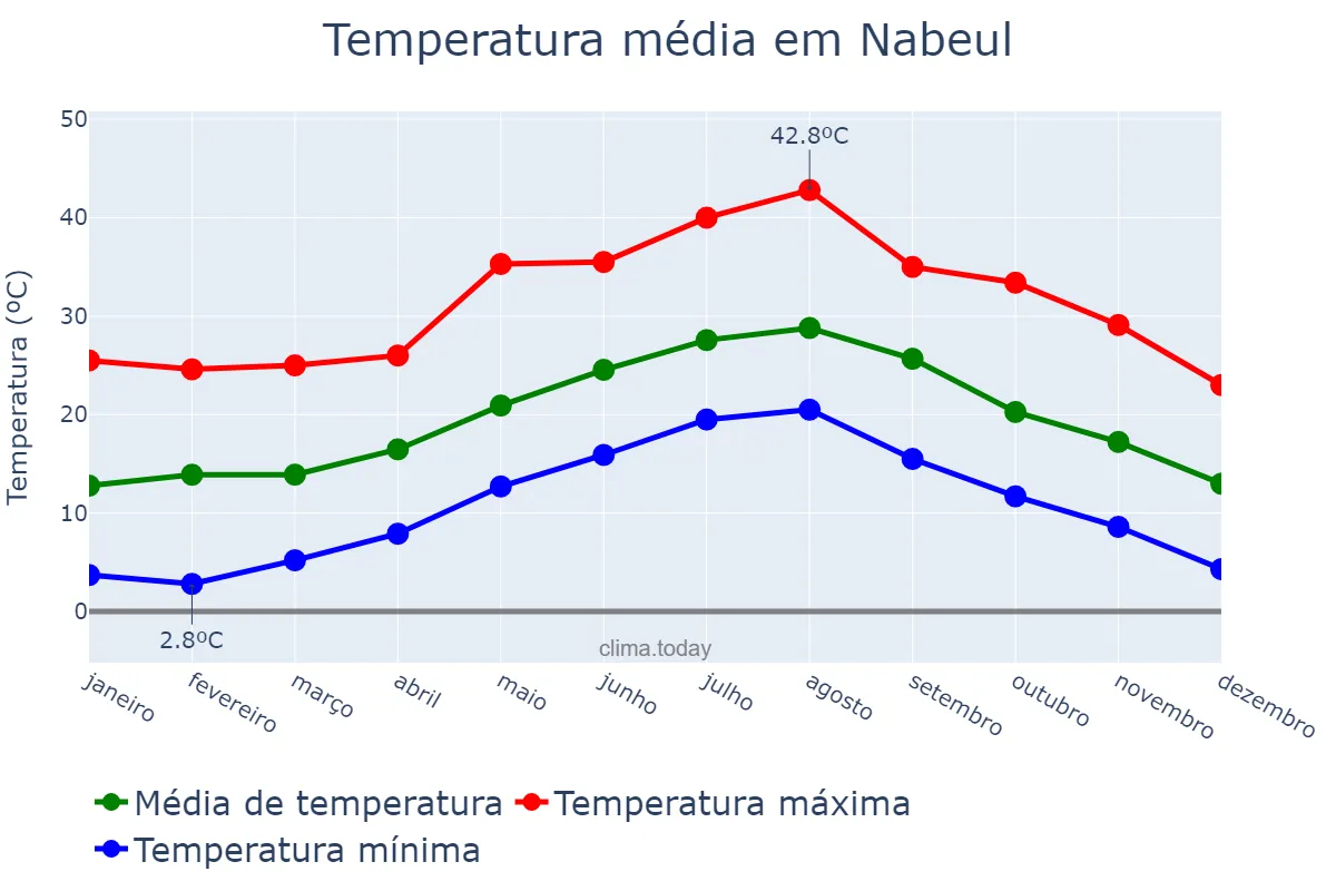 Temperatura anual em Nabeul, Nabeul, TN