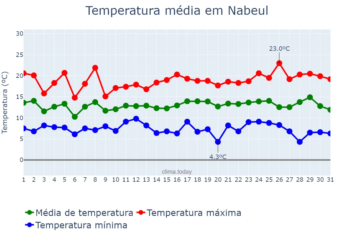 Temperatura em dezembro em Nabeul, Nabeul, TN