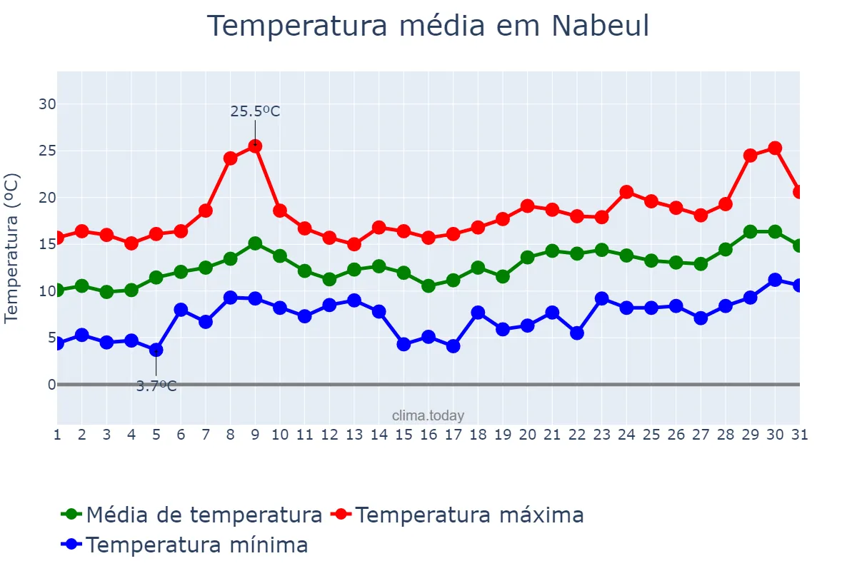 Temperatura em janeiro em Nabeul, Nabeul, TN