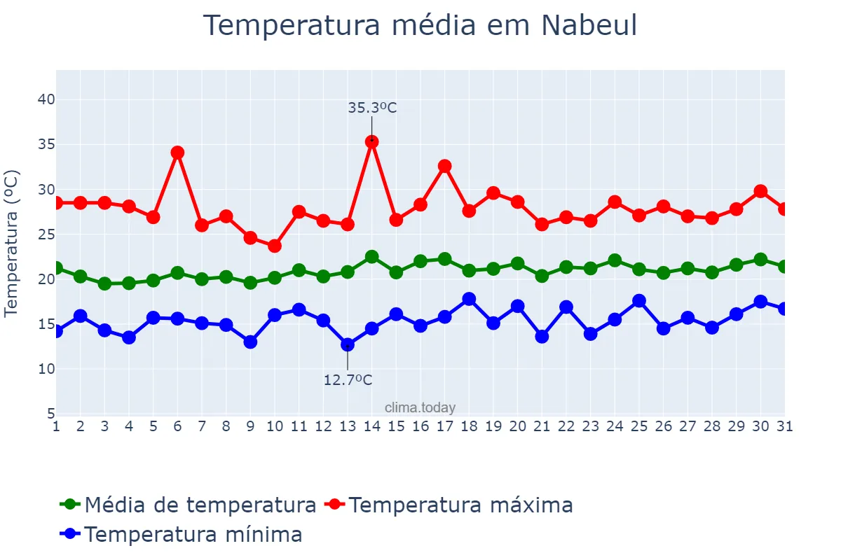 Temperatura em maio em Nabeul, Nabeul, TN