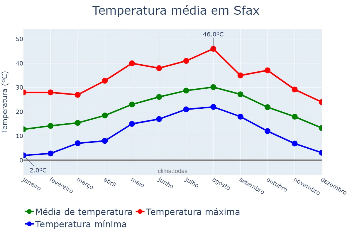 Temperatura anual em Sfax, Sfax, TN
