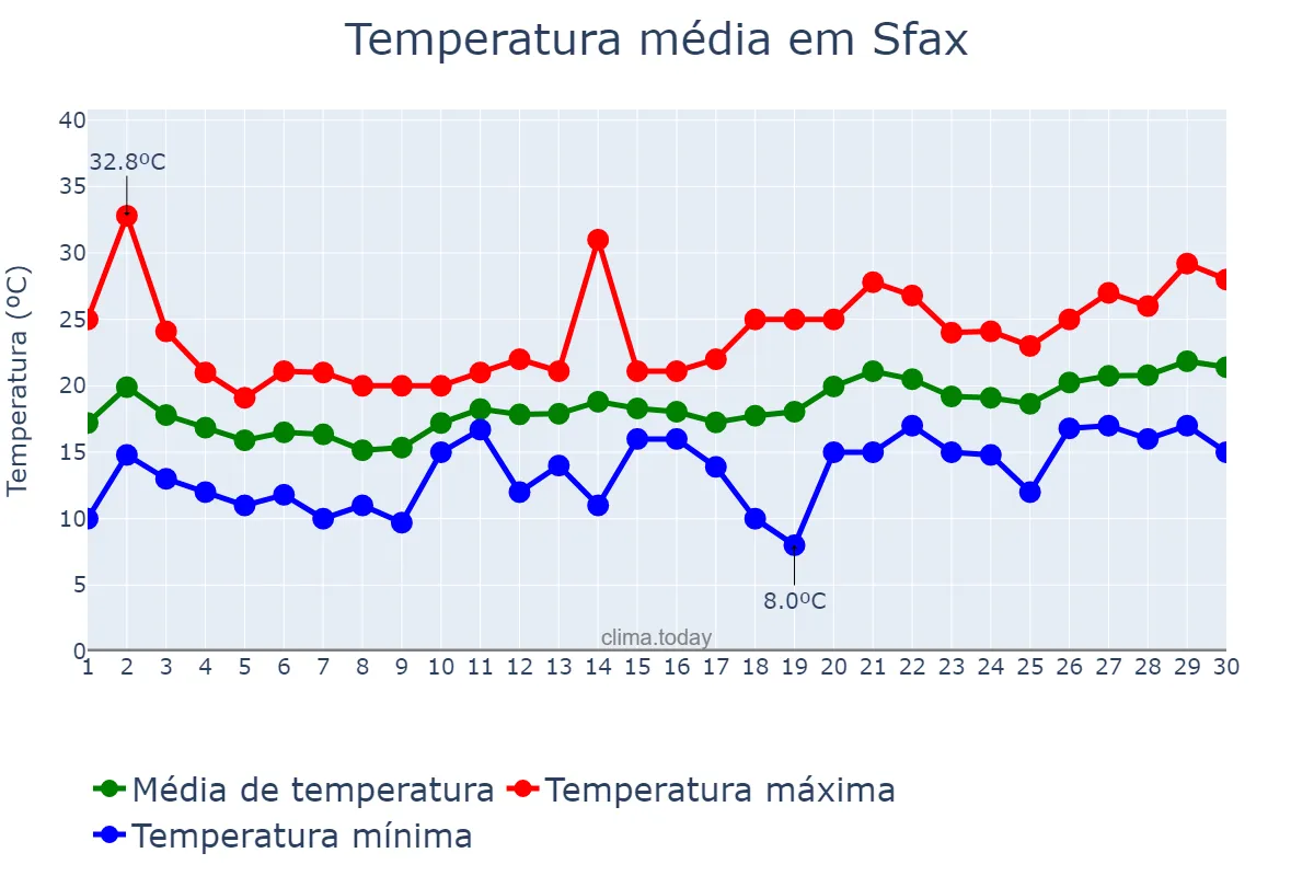 Temperatura em abril em Sfax, Sfax, TN