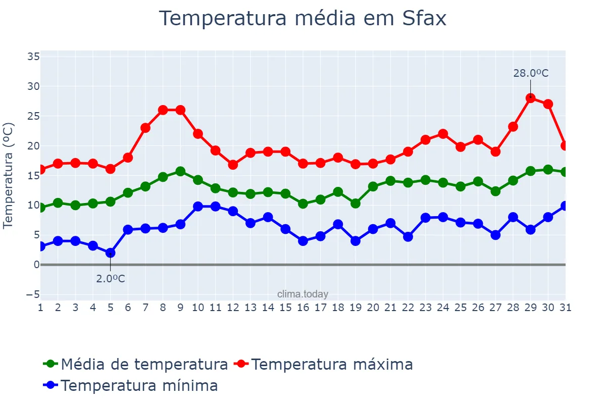 Temperatura em janeiro em Sfax, Sfax, TN
