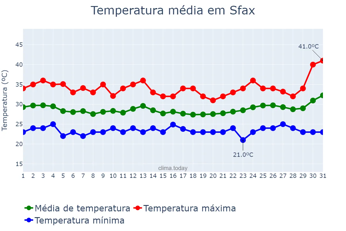 Temperatura em julho em Sfax, Sfax, TN