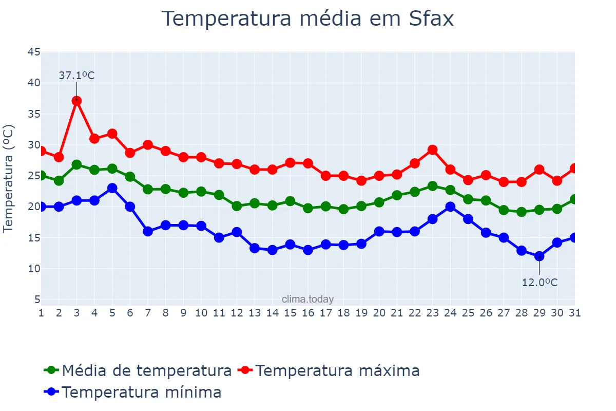 Temperatura em outubro em Sfax, Sfax, TN