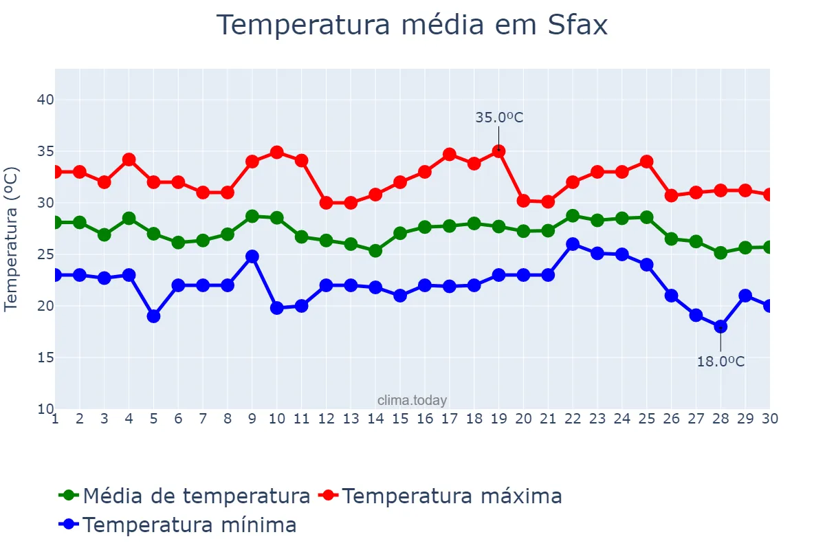 Temperatura em setembro em Sfax, Sfax, TN