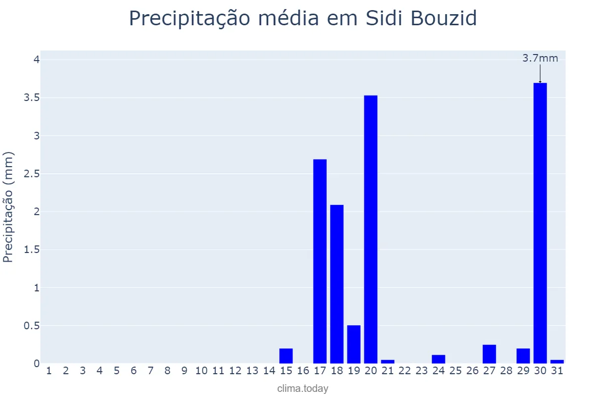 Precipitação em agosto em Sidi Bouzid, Sidi Bouzid, TN
