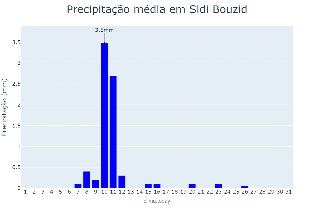 Precipitação em janeiro em Sidi Bouzid, Sidi Bouzid, TN