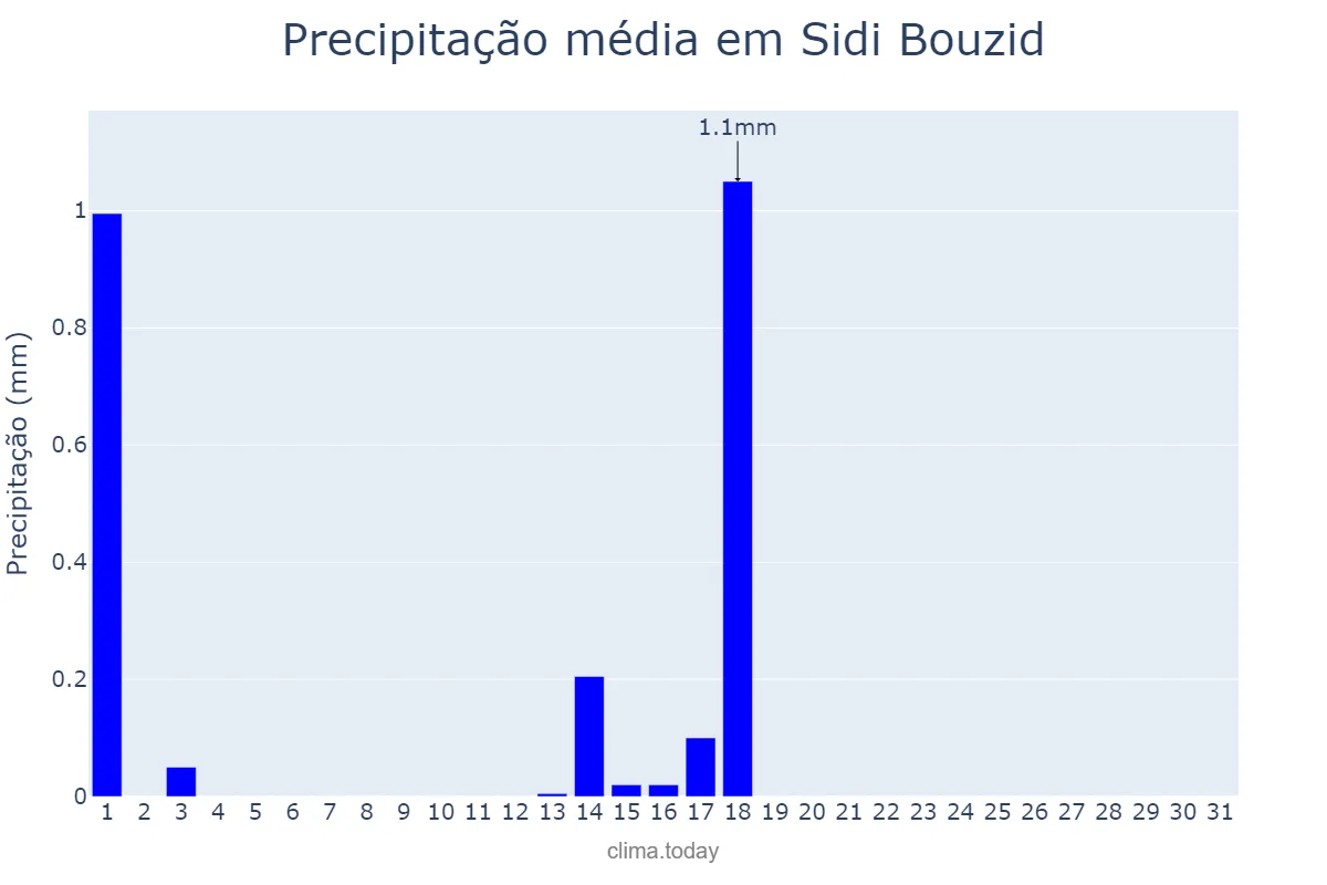 Precipitação em julho em Sidi Bouzid, Sidi Bouzid, TN