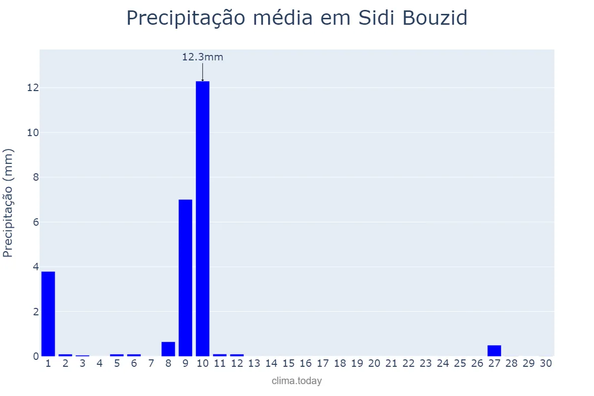 Precipitação em junho em Sidi Bouzid, Sidi Bouzid, TN
