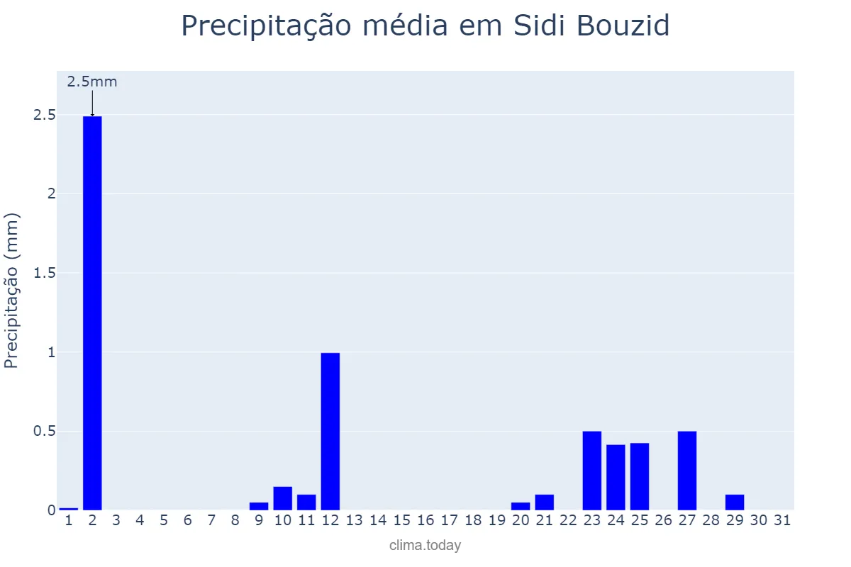 Precipitação em outubro em Sidi Bouzid, Sidi Bouzid, TN