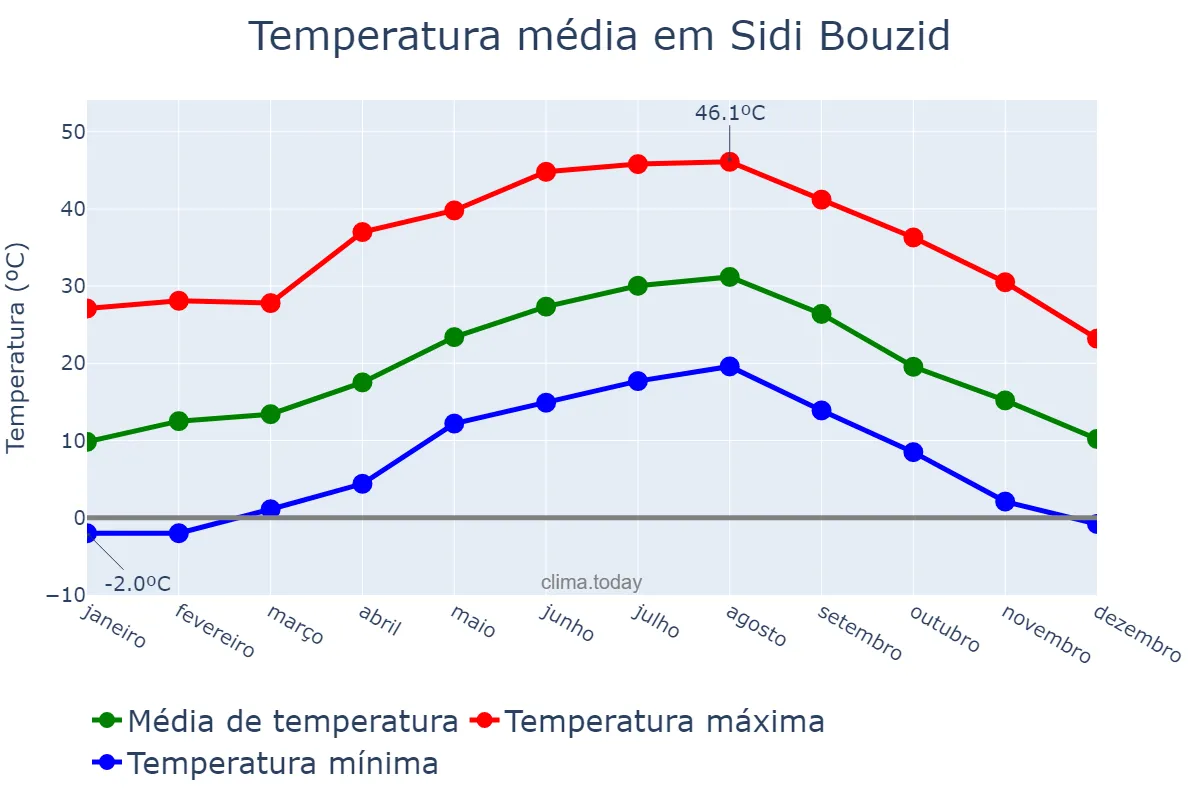 Temperatura anual em Sidi Bouzid, Sidi Bouzid, TN